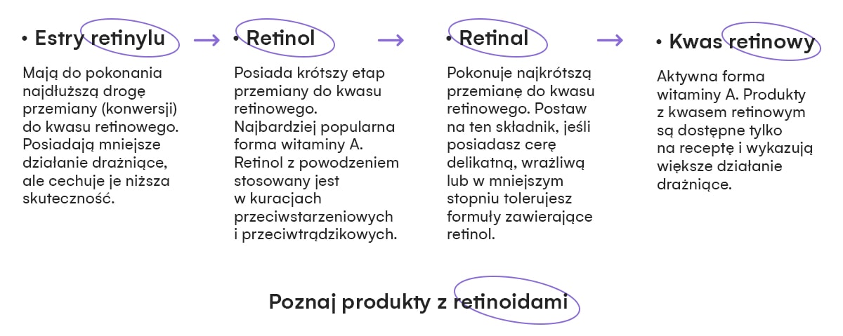 retinoidy